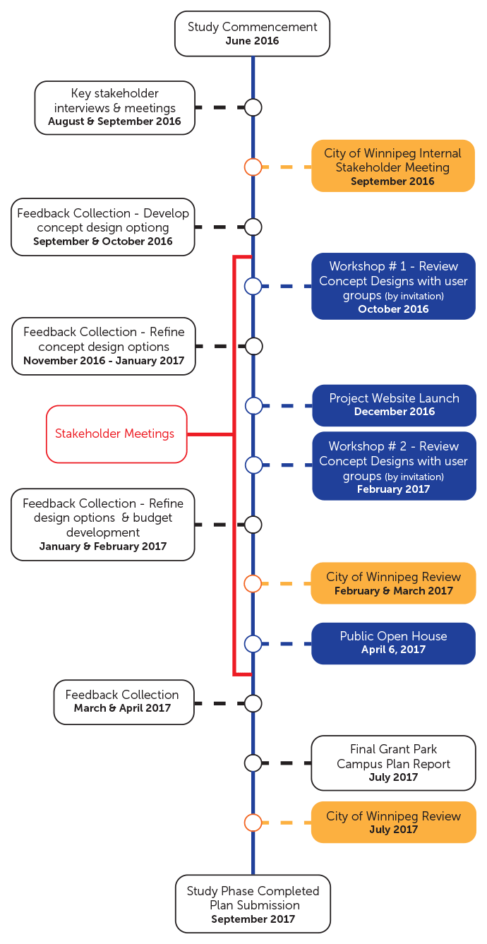 Grant Park Recreation Campus Timeline
