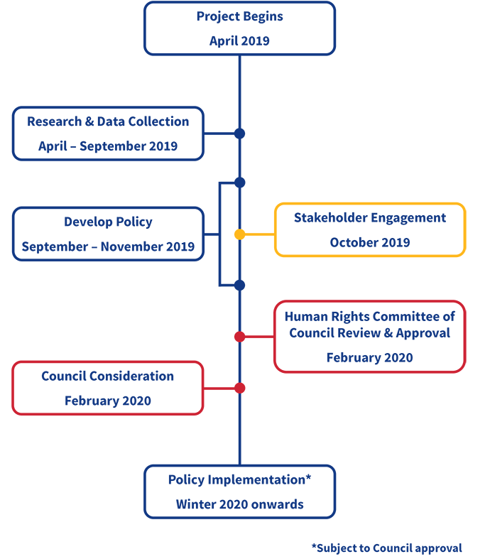Newcomer Welcome and Inclusion Policy Timeline