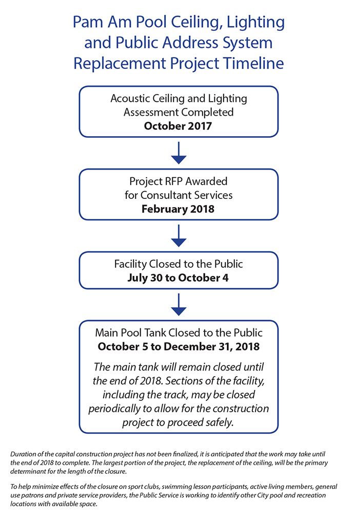Project Timeline