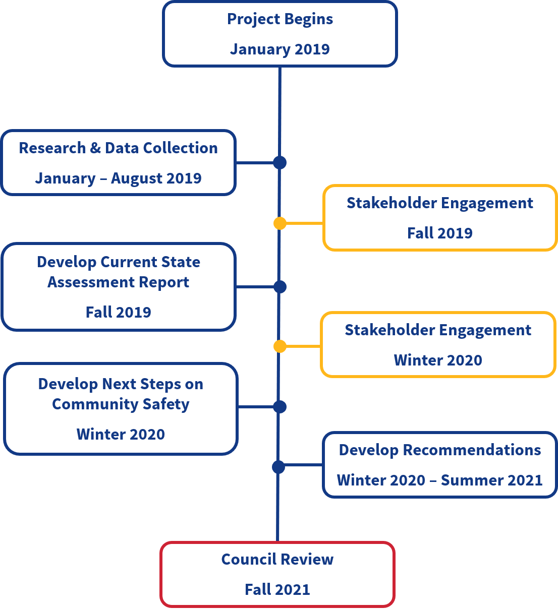 Community Safety Timeline