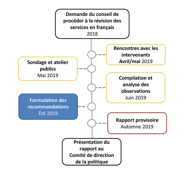 Timeline