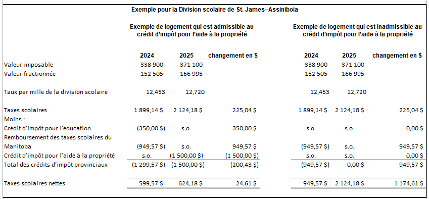 Exemple de calcul des taxes scolaires de 2024 et de 2025 pour la Division scolaire de St. James–Assiniboia dans le cas où le logement est admissible au crédit d’impôt pour l’aide à la propriété, et dans le cas où il est inadmissible à ce crédit