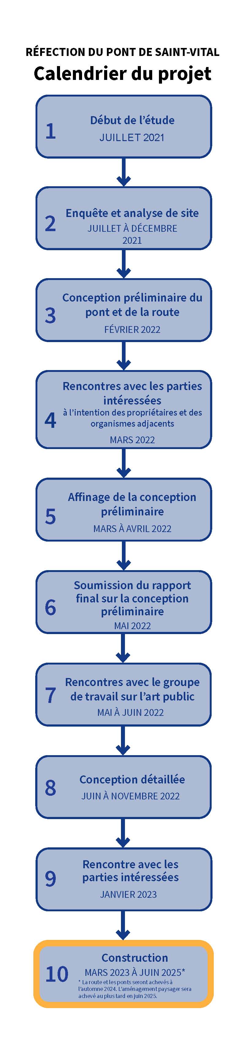 timeline