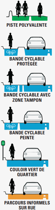 Définition des types d’aménagements