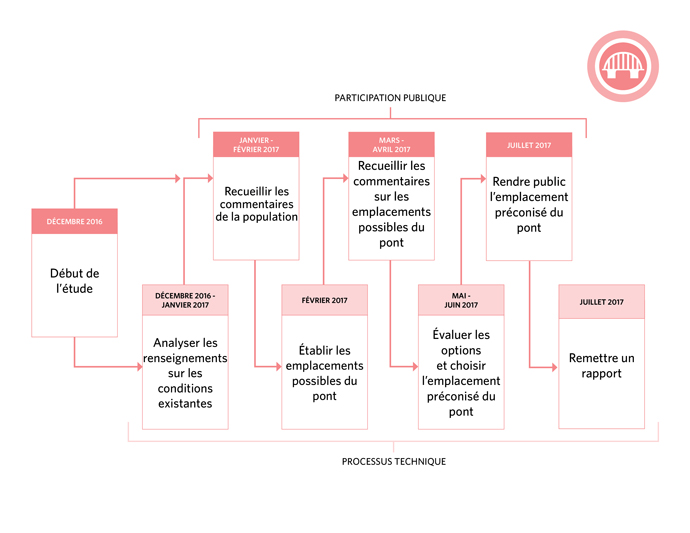 Timeline