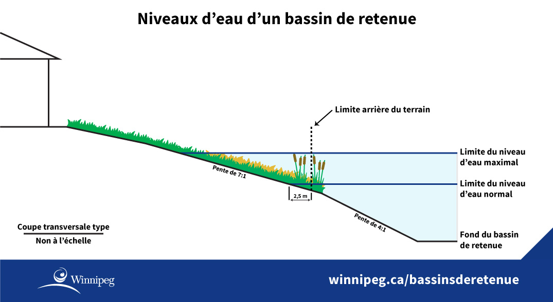 Niveaux d’eau d’un bassin de retenue