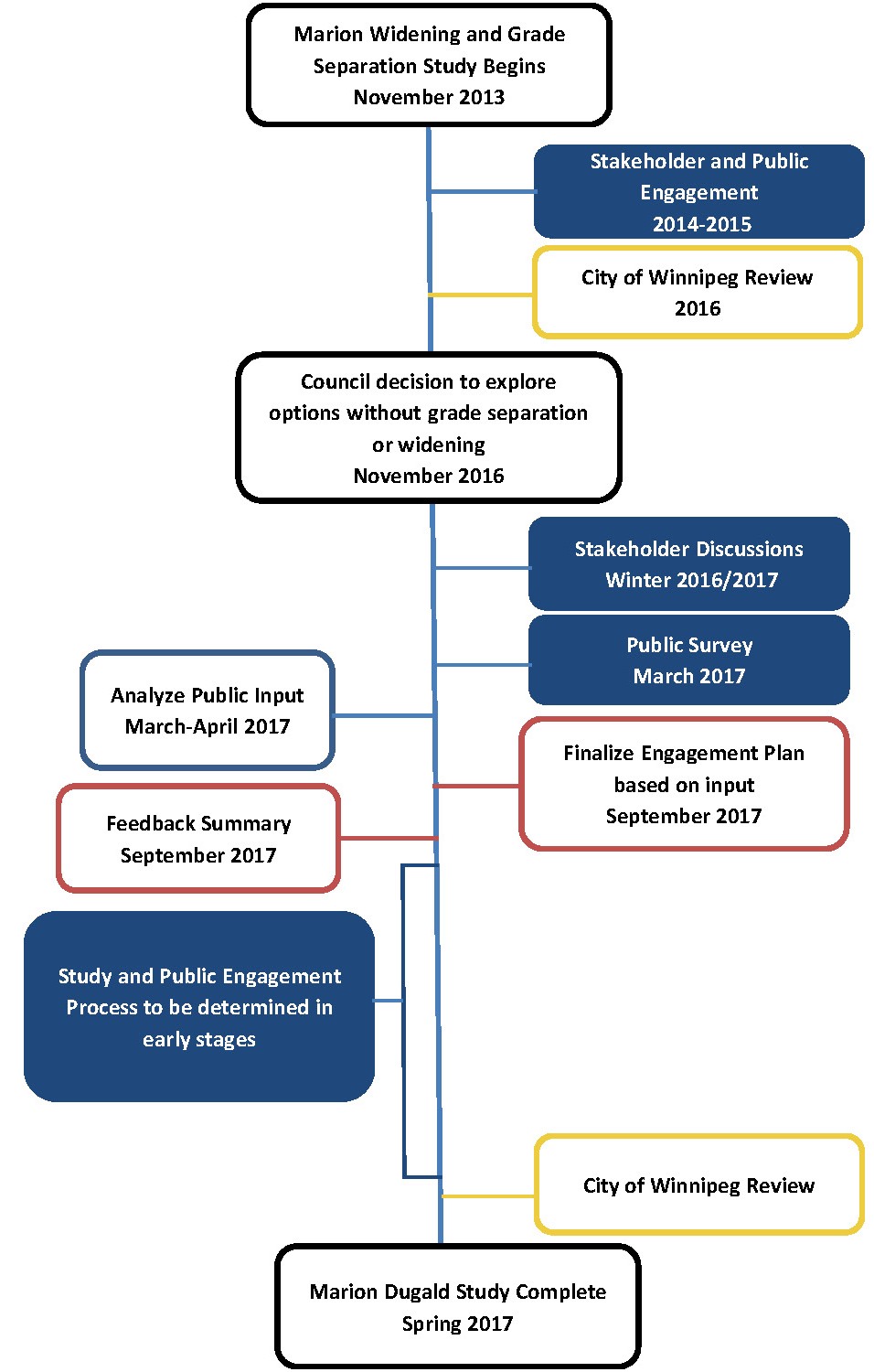 Timeline
