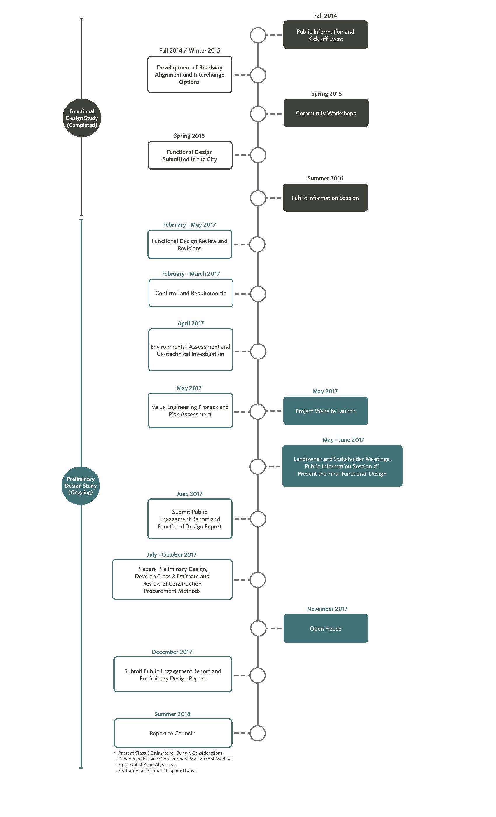 timeline