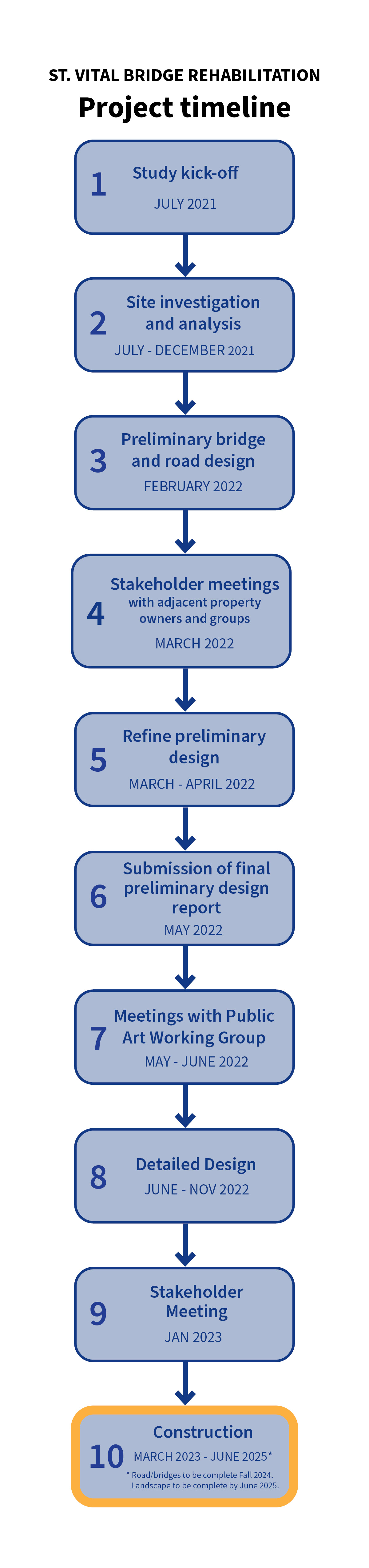 timeline