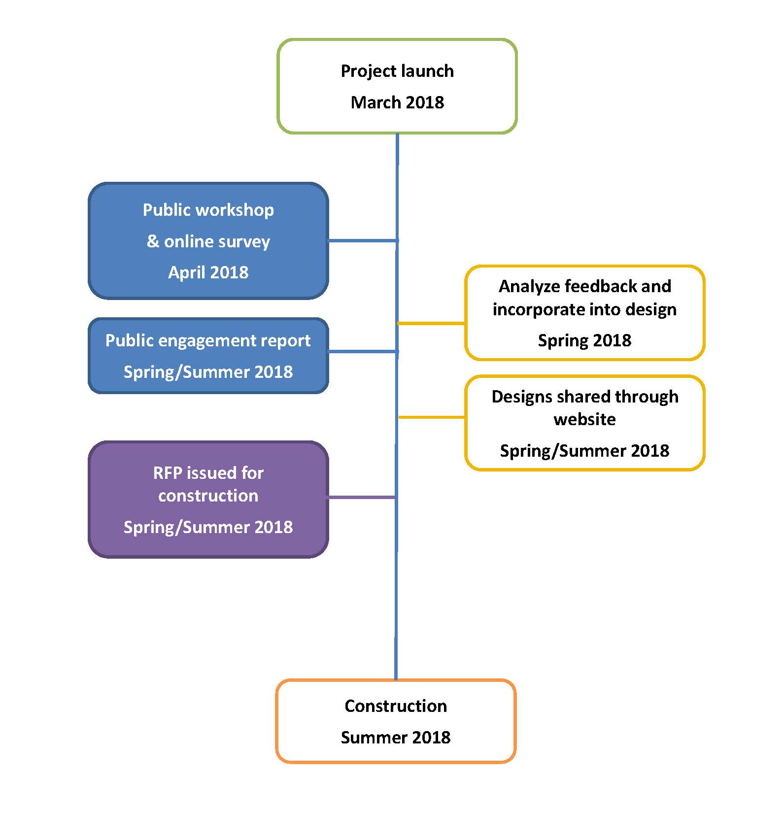 timeline
