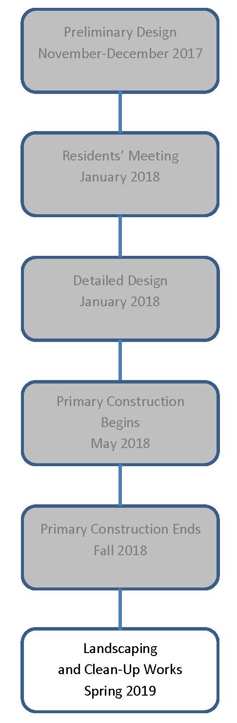 timeline