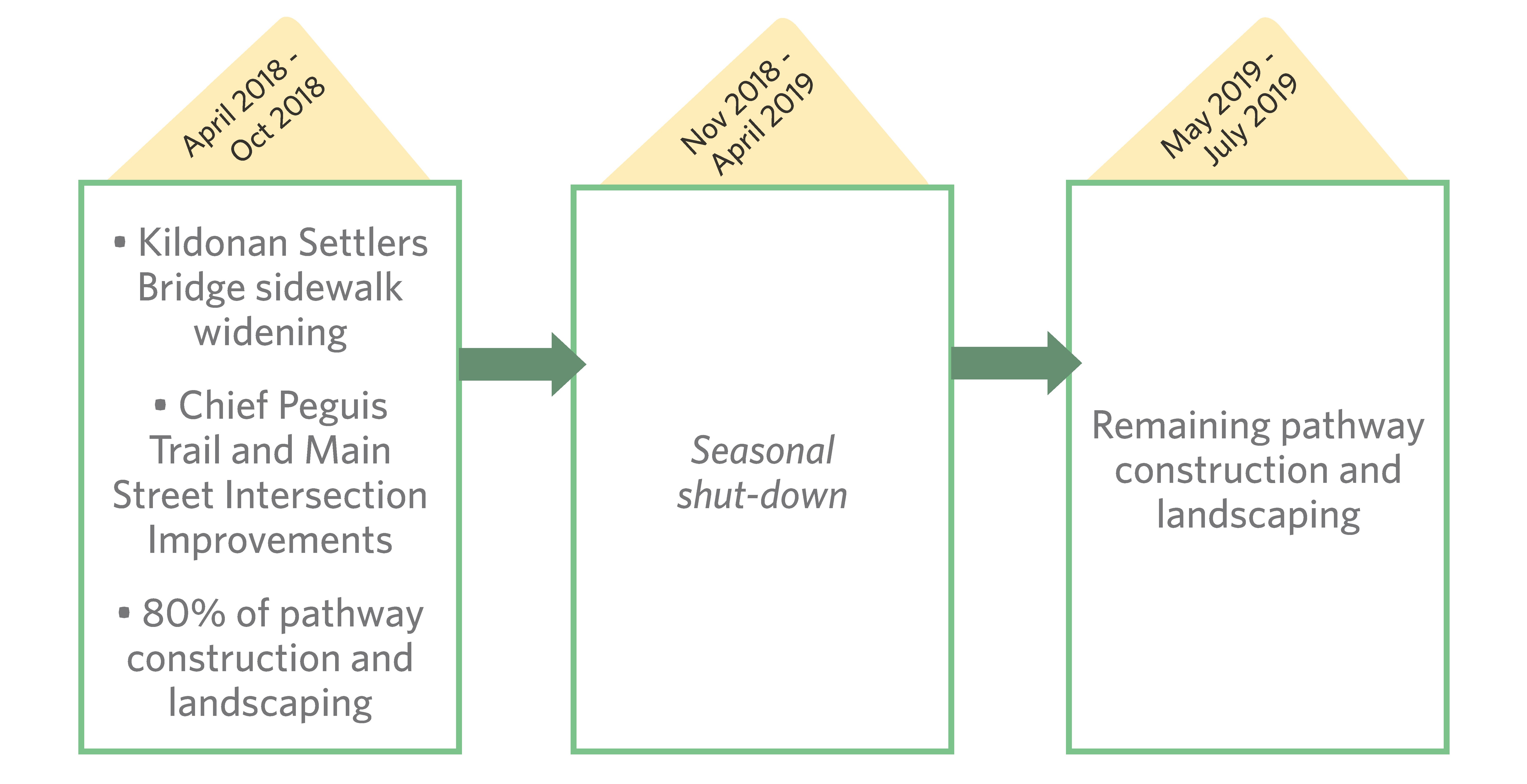 Project Timeline