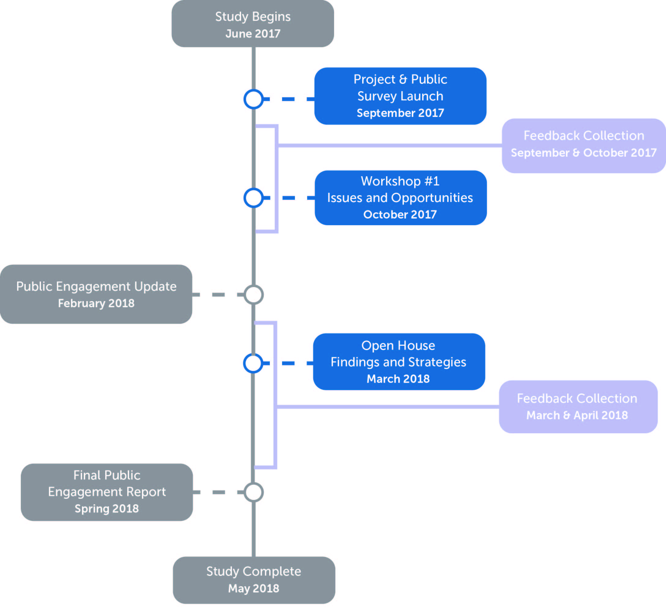 timeline