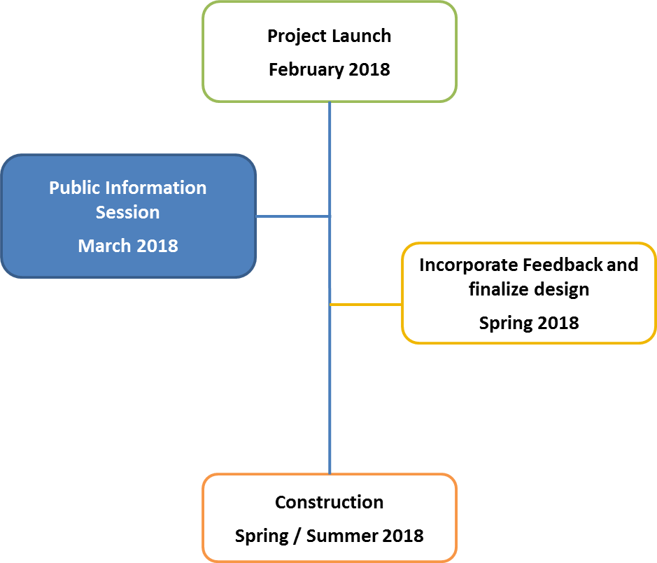 timeline