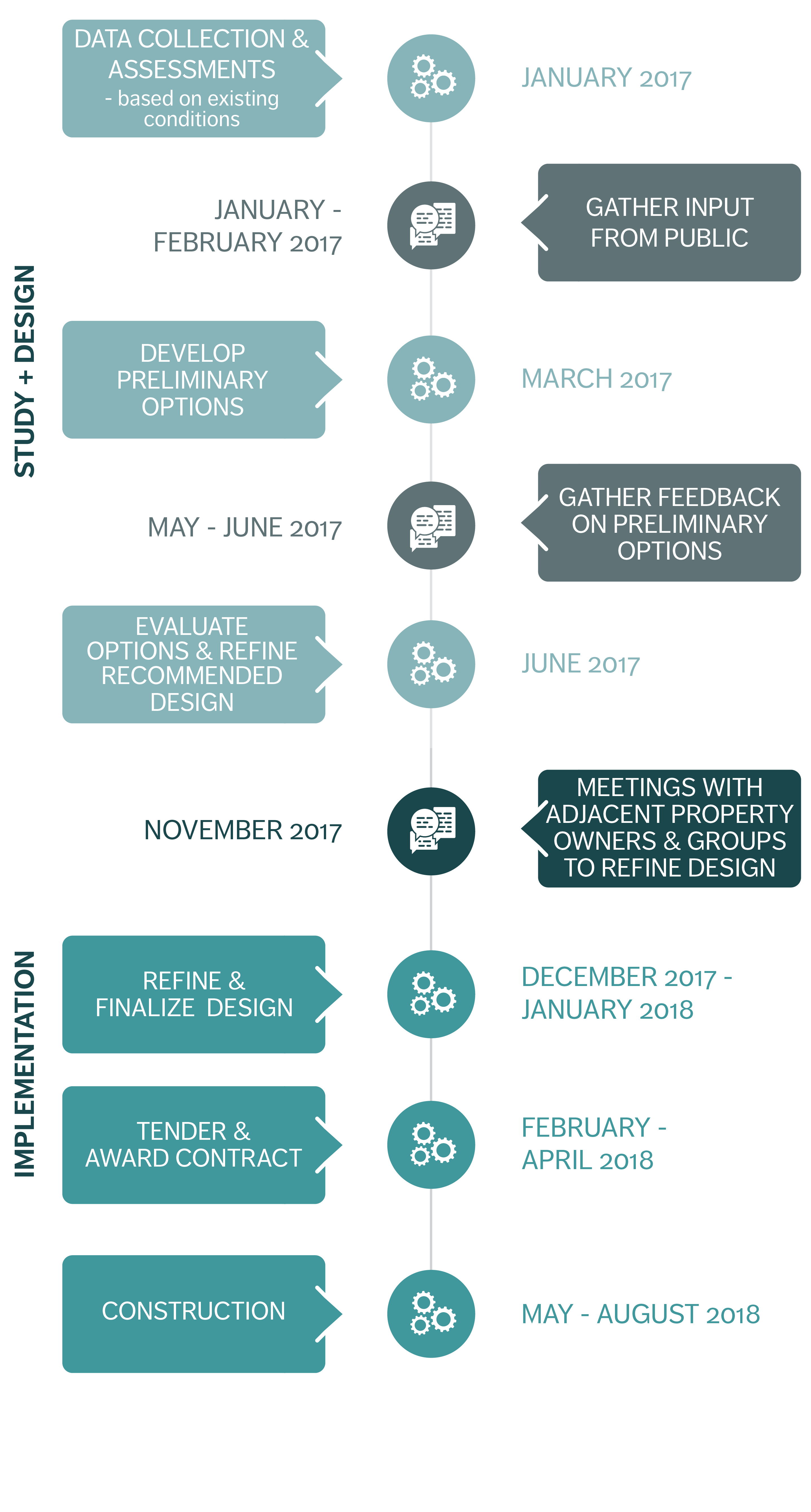 Timeline