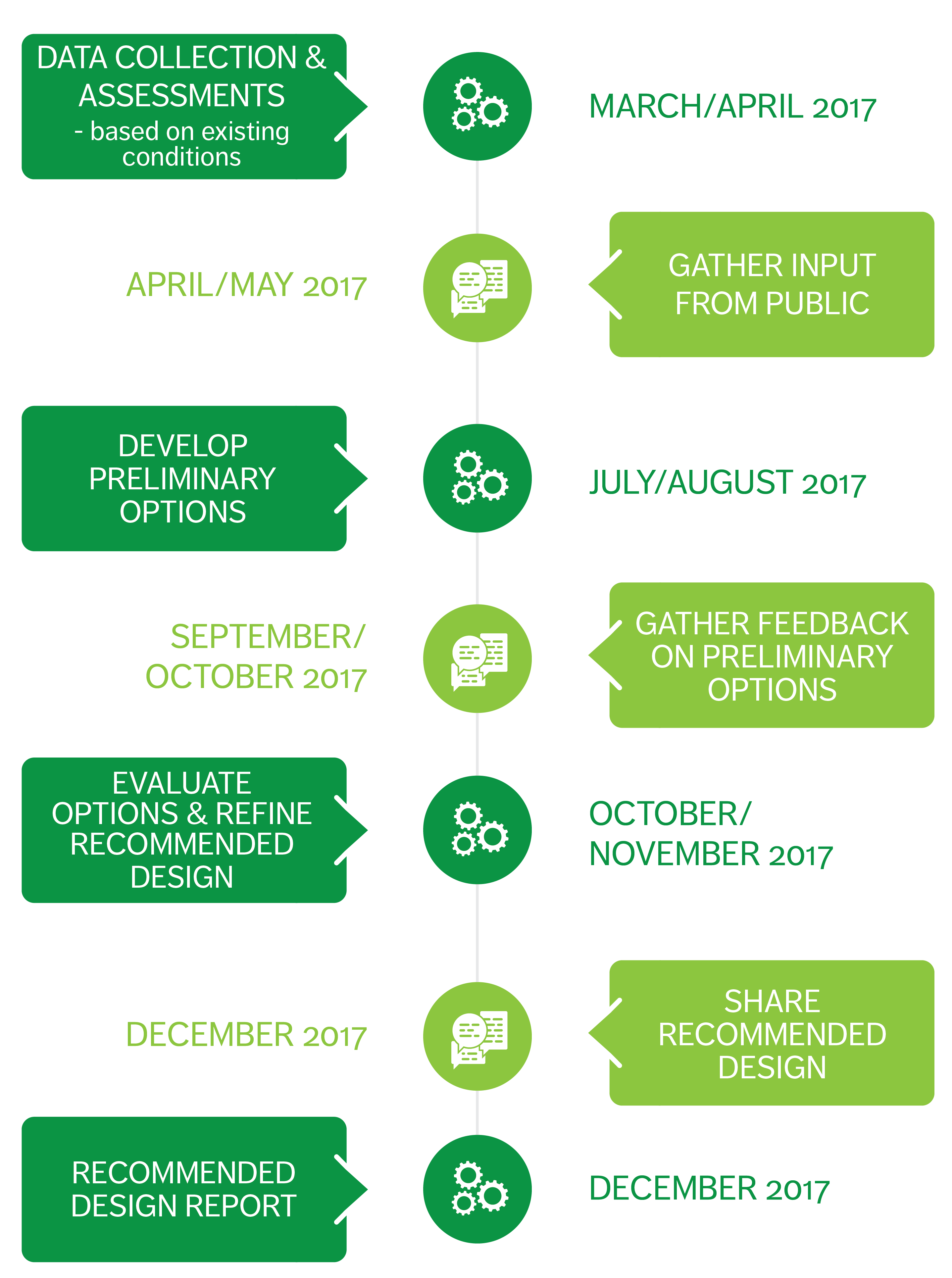 timeline