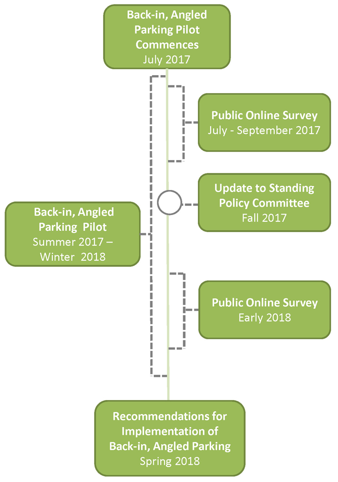 Back-in, Angled Parking Pilot timeline
