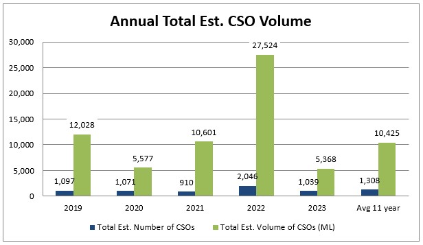 Annual and Average 11-Year CSO Events and Volume