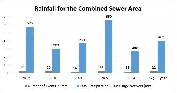 Annual and Average 10-Year Rainfall for the Combined Sewer Area