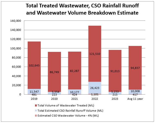 Annual and Average 11-Year Total Treated Wastewater, CSO Rainfall Runoff and Wastewater Volume Breakdown Estimate.