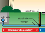 Pipe responsibilities